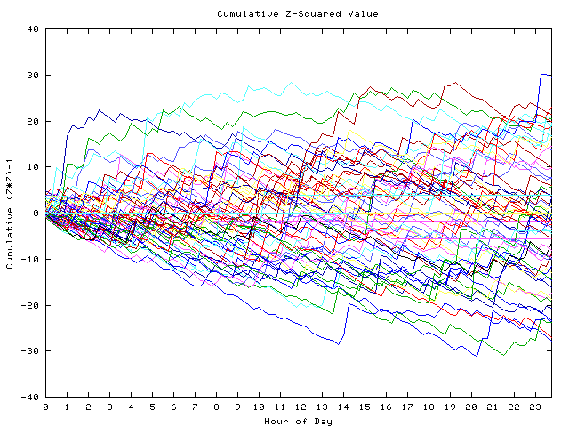 Cumulative Z plot