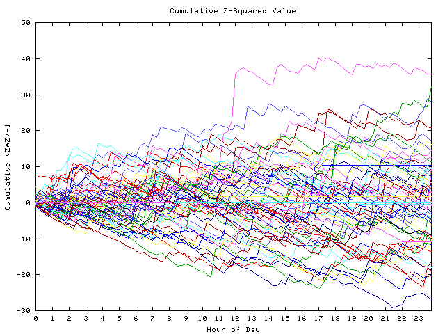 Cumulative Z plot