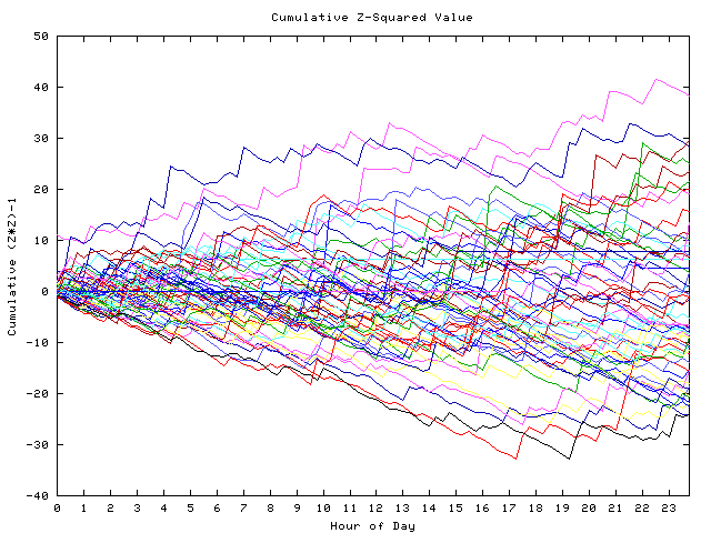 Cumulative Z plot