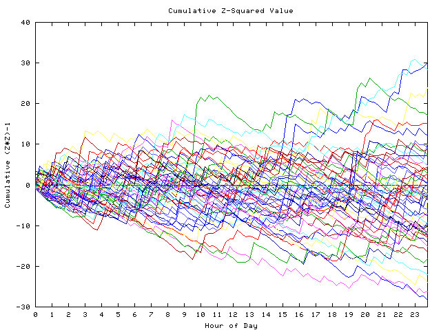 Cumulative Z plot