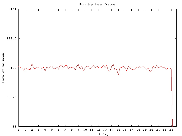 Mean deviation plot for comp