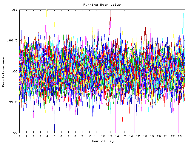 Mean deviation plot for indiv