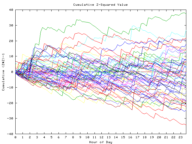 Cumulative Z plot