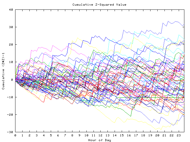 Cumulative Z plot