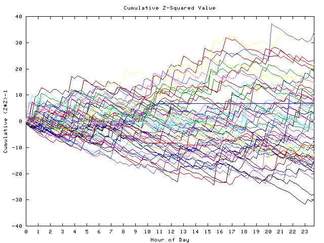 Cumulative Z plot