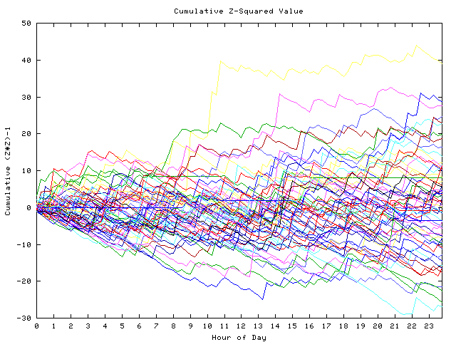 Cumulative Z plot