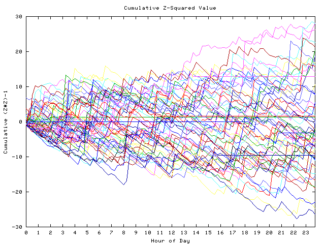 Cumulative Z plot