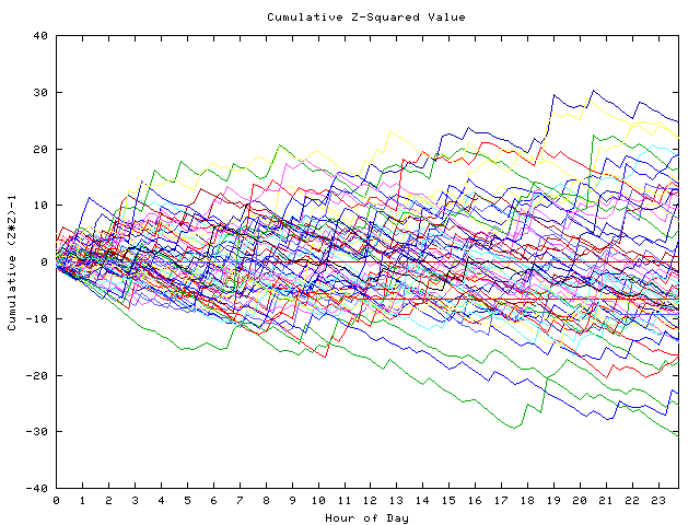 Cumulative Z plot