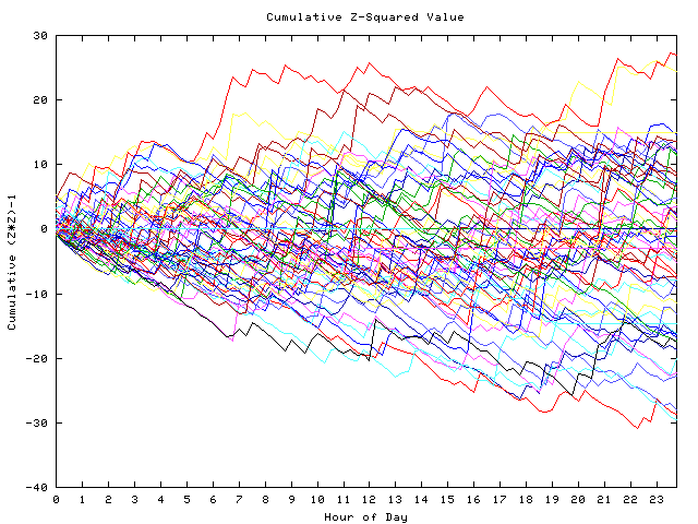 Cumulative Z plot