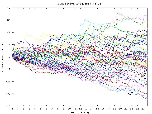 Cumulative Z plot