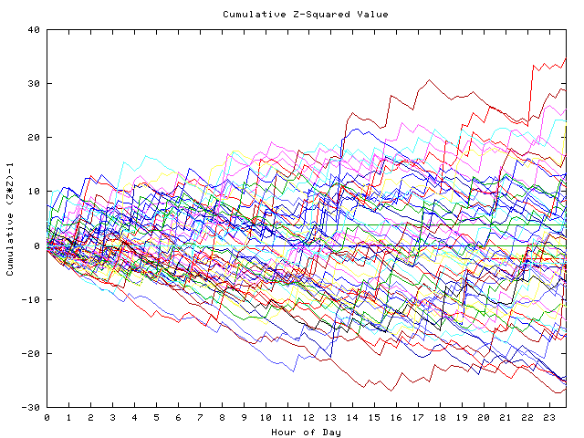 Cumulative Z plot