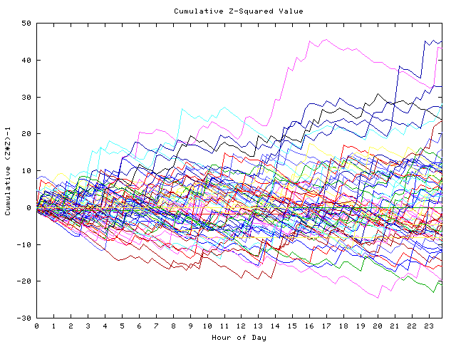 Cumulative Z plot