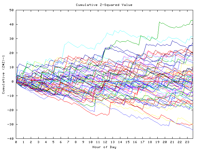 Cumulative Z plot