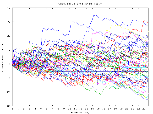 Cumulative Z plot