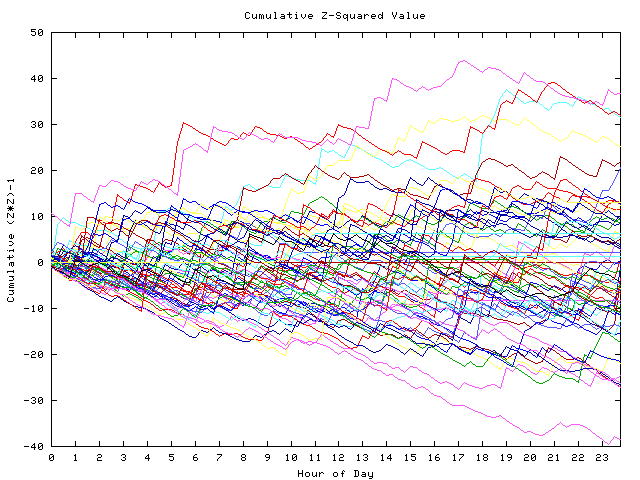 Cumulative Z plot