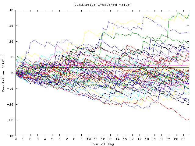 Cumulative Z plot