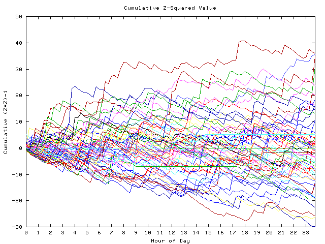 Cumulative Z plot