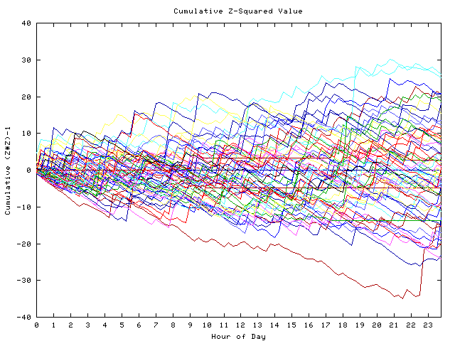 Cumulative Z plot