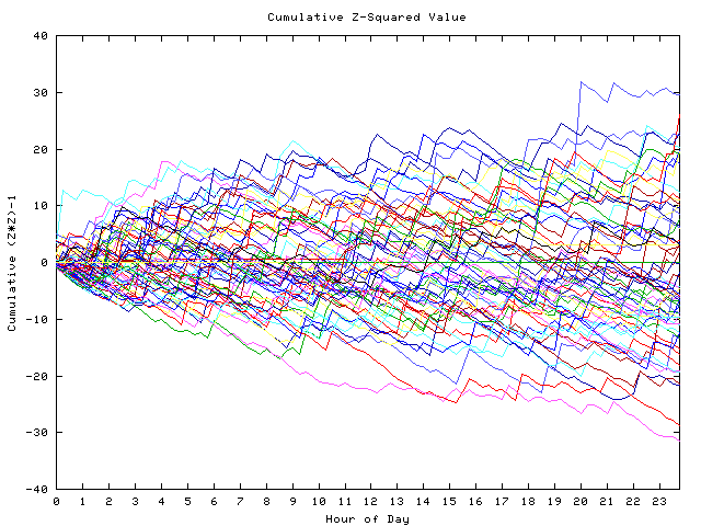 Cumulative Z plot