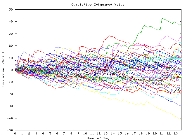 Cumulative Z plot