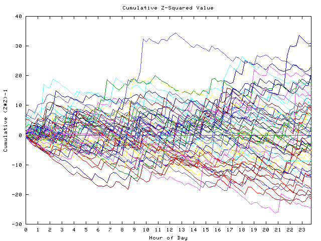 Cumulative Z plot