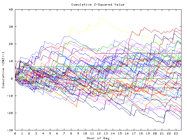 Cumulative Z plot