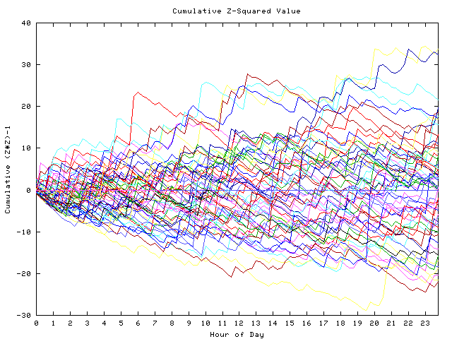 Cumulative Z plot