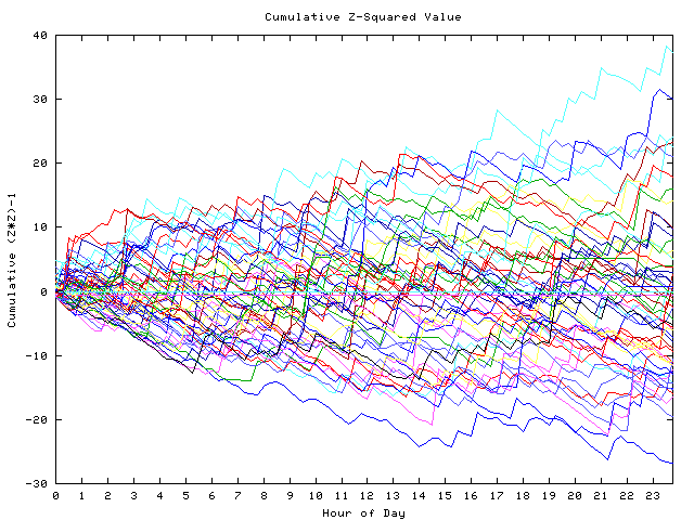 Cumulative Z plot