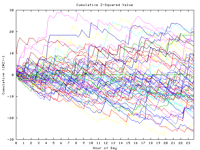 Cumulative Z plot