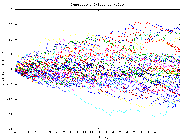 Cumulative Z plot