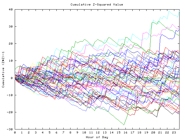 Cumulative Z plot