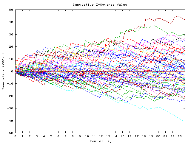 Cumulative Z plot