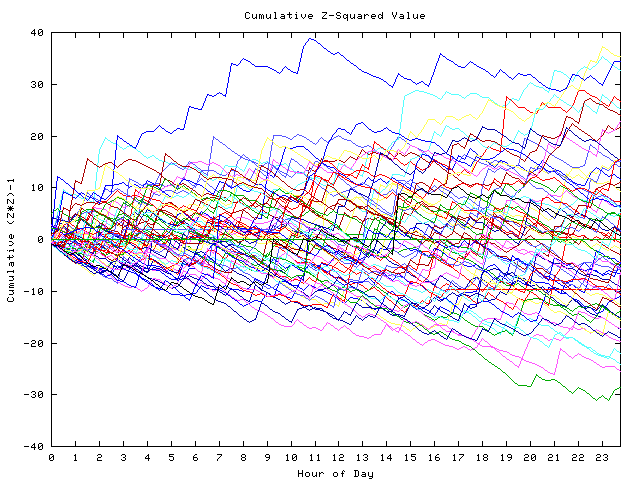 Cumulative Z plot