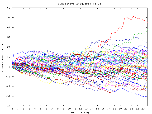 Cumulative Z plot