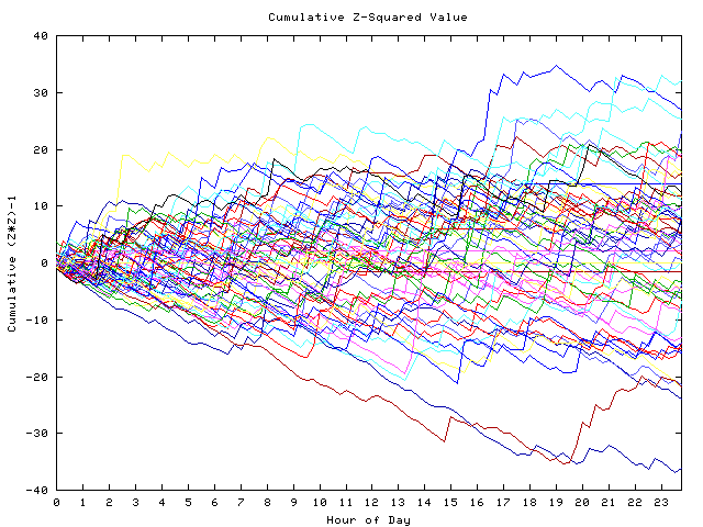 Cumulative Z plot