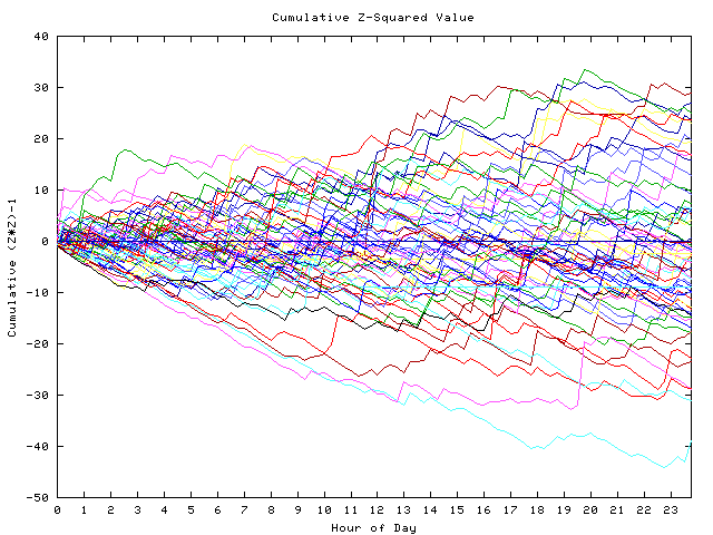 Cumulative Z plot