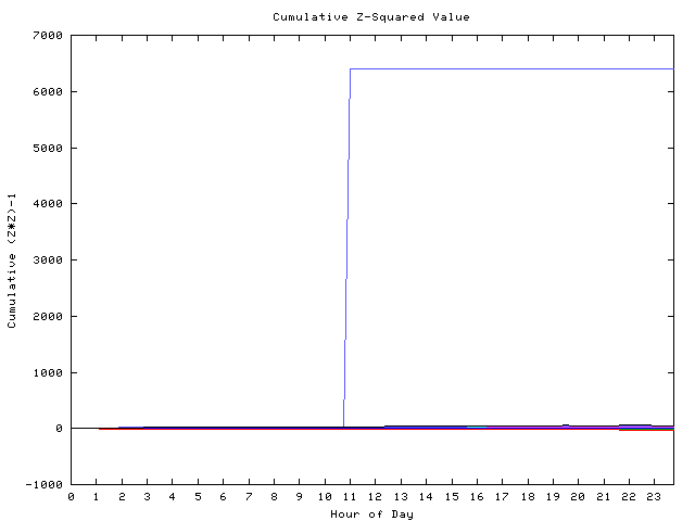 Cumulative Z plot