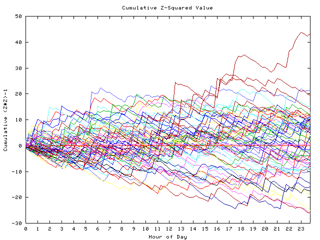 Cumulative Z plot