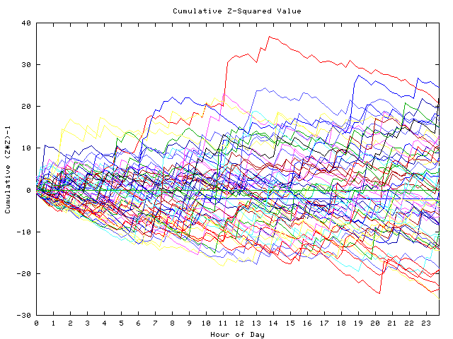 Cumulative Z plot