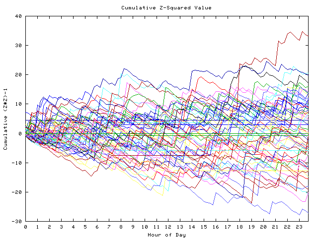 Cumulative Z plot