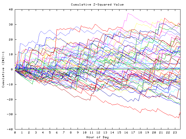 Cumulative Z plot