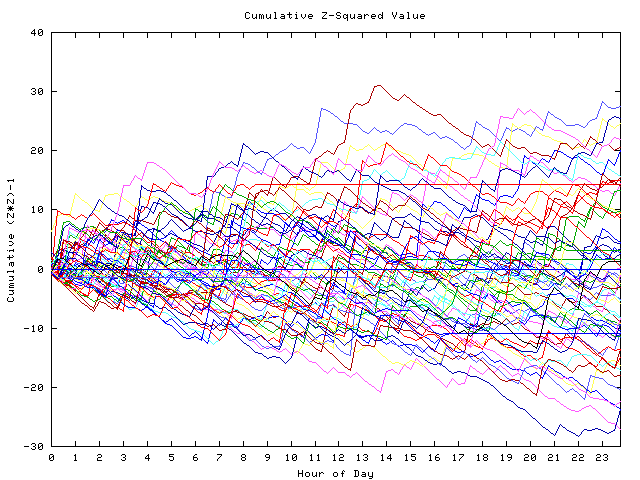 Cumulative Z plot