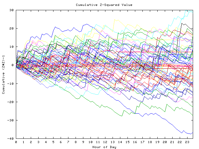 Cumulative Z plot