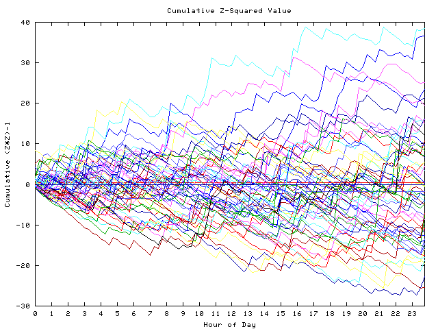 Cumulative Z plot