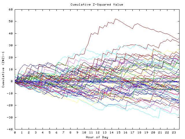 Cumulative Z plot