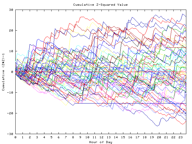 Cumulative Z plot