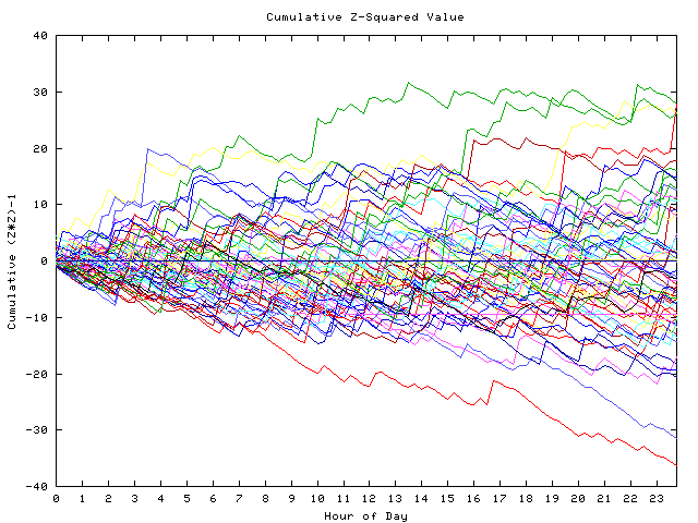 Cumulative Z plot