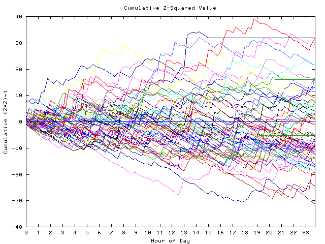 Cumulative Z plot