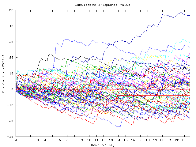 Cumulative Z plot