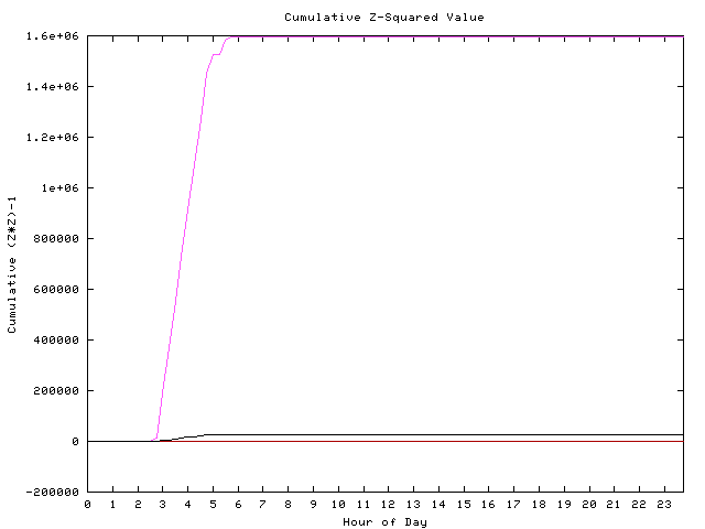 Cumulative Z plot